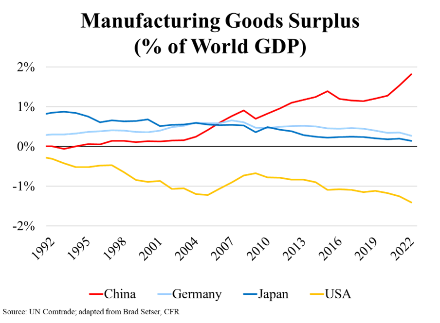 Manufacturing Goods Surplus (% of World GDP)