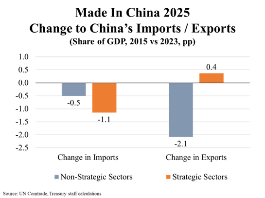 Made in China 2024 Change to China's Imports/Exports