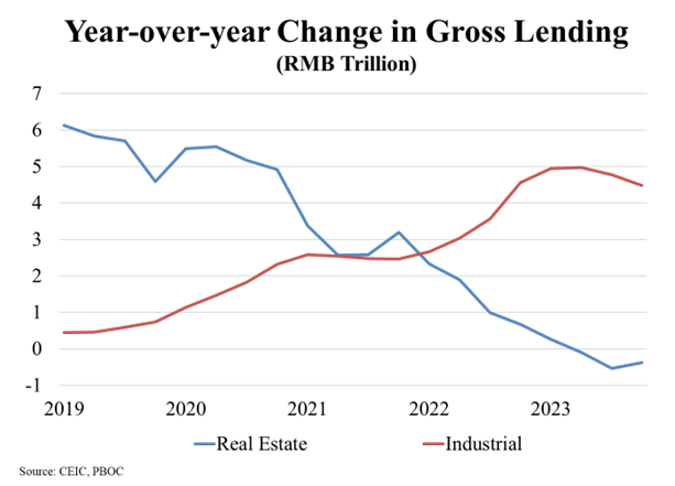 Year-over-year Change in Gross Lending (RMB Trillion)