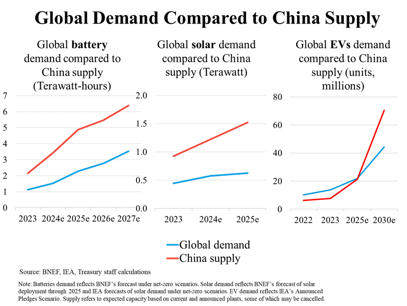 Global Demand Compared to China Supply