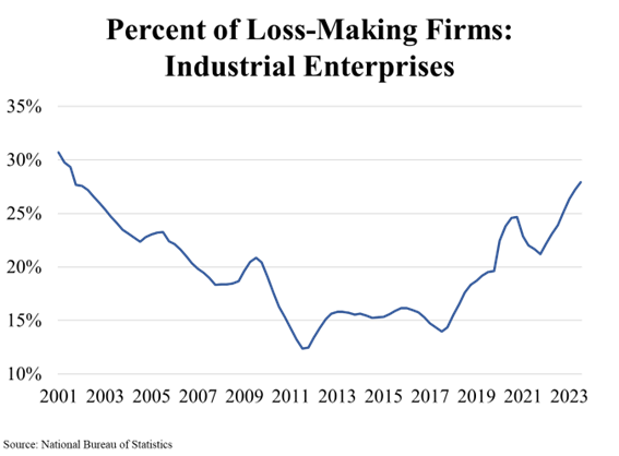 Percent of Loss-Making Firms: Industrial Enterprises