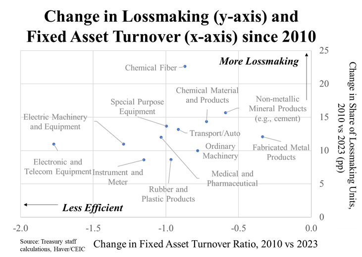  Change in Lossmaking (y-axis) and Fixed Asset Turnover (x-axis) since 2010