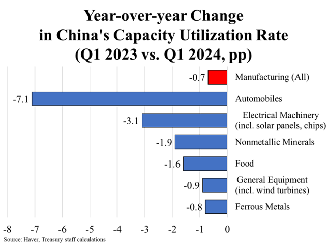 Year-over-year Change in China's Capacity Utilization Rate (Q1 2023 vs. Q1 2024, pp)