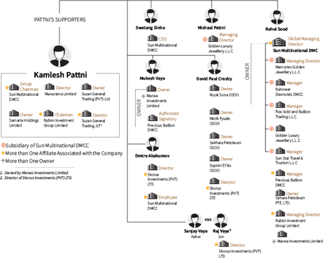 Pattni is a prolific user of frontmen, facilitators, couriers, and other supporters to hide his interest in businesses.